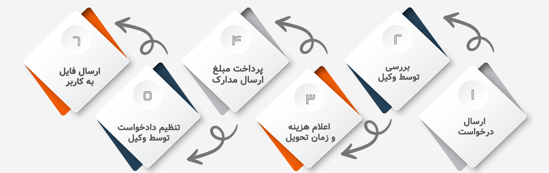 چگونه درخواست تنظیم دادخواست بدهم